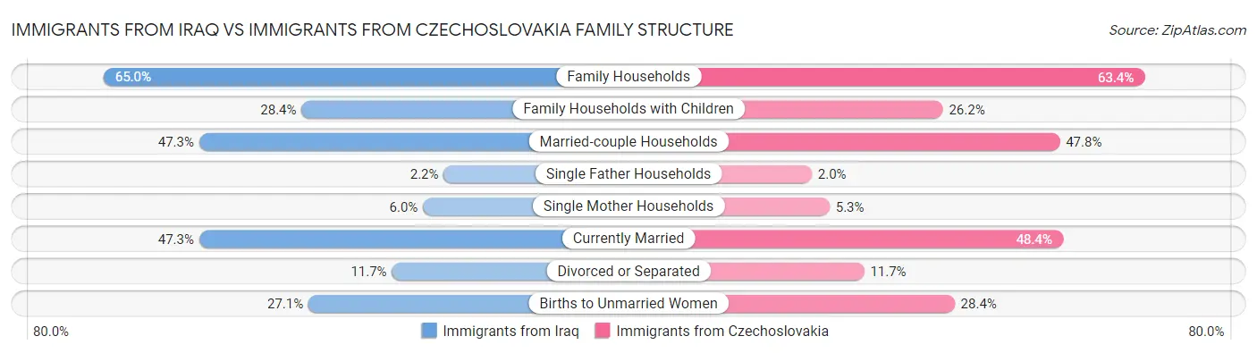 Immigrants from Iraq vs Immigrants from Czechoslovakia Family Structure