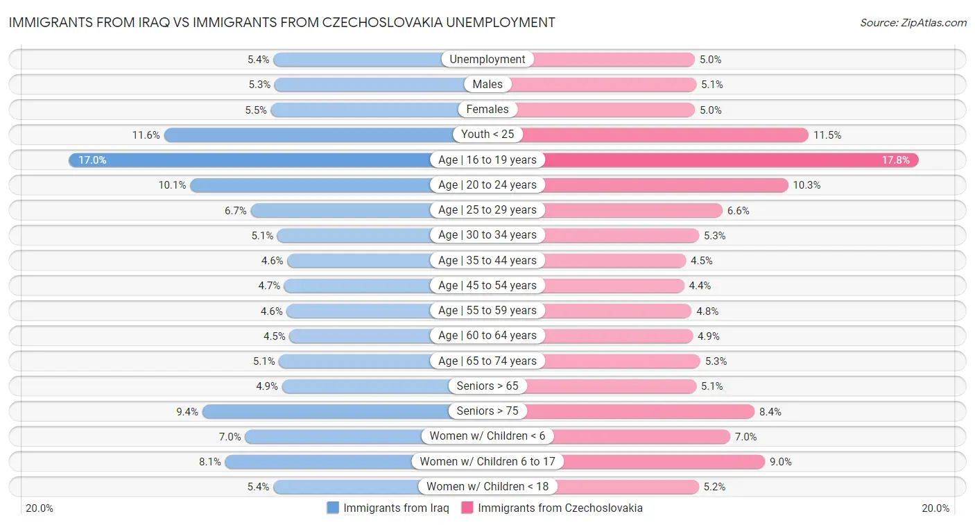 Immigrants from Iraq vs Immigrants from Czechoslovakia Unemployment