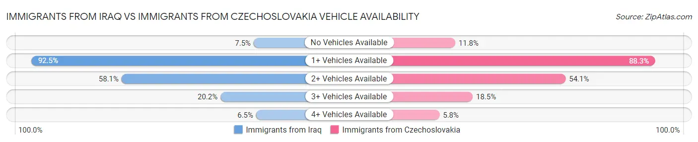 Immigrants from Iraq vs Immigrants from Czechoslovakia Vehicle Availability