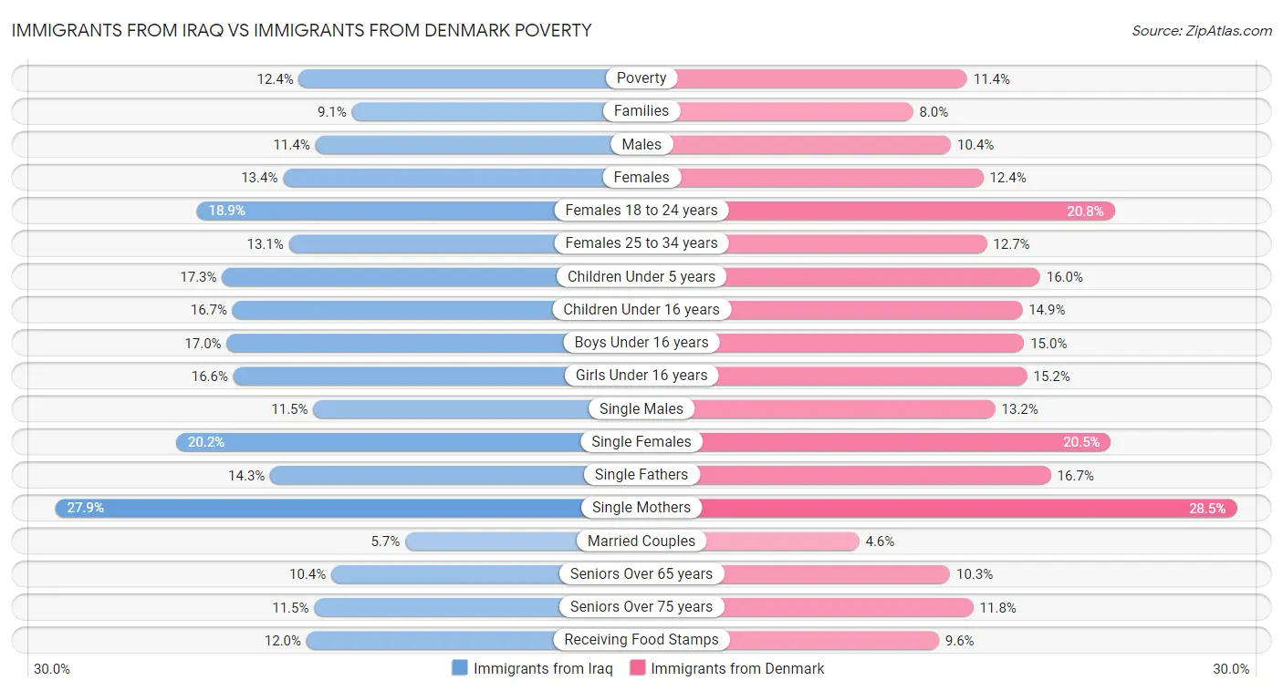 Immigrants from Iraq vs Immigrants from Denmark Poverty
