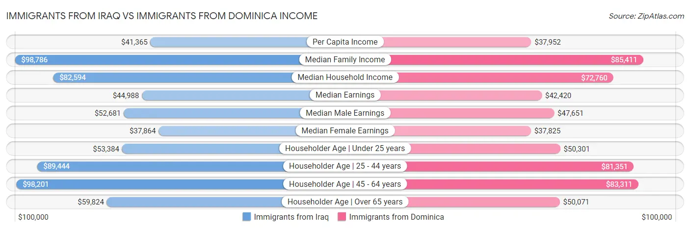 Immigrants from Iraq vs Immigrants from Dominica Income