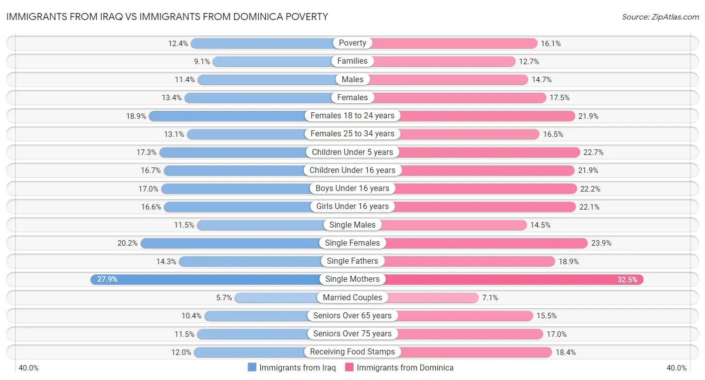 Immigrants from Iraq vs Immigrants from Dominica Poverty