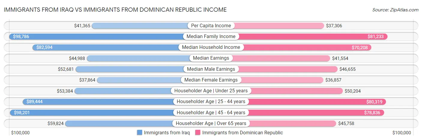 Immigrants from Iraq vs Immigrants from Dominican Republic Income