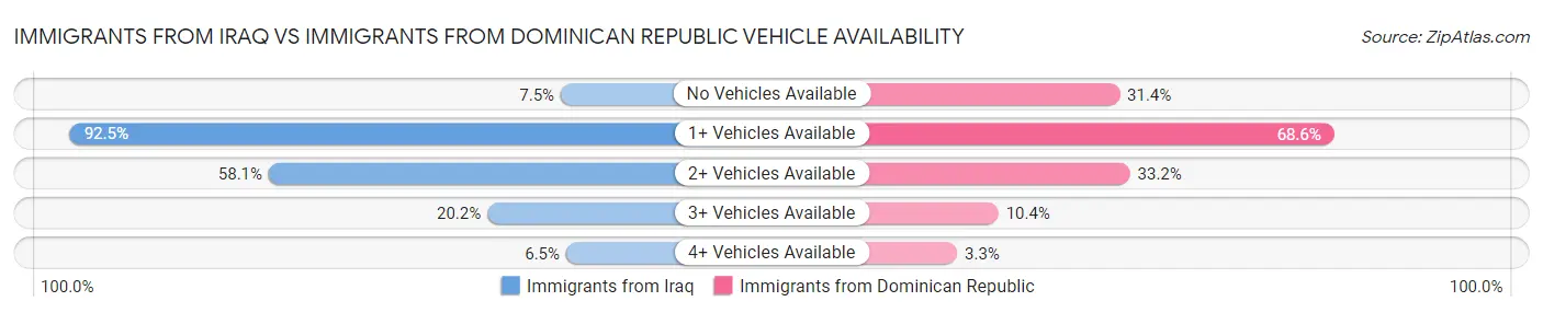 Immigrants from Iraq vs Immigrants from Dominican Republic Vehicle Availability
