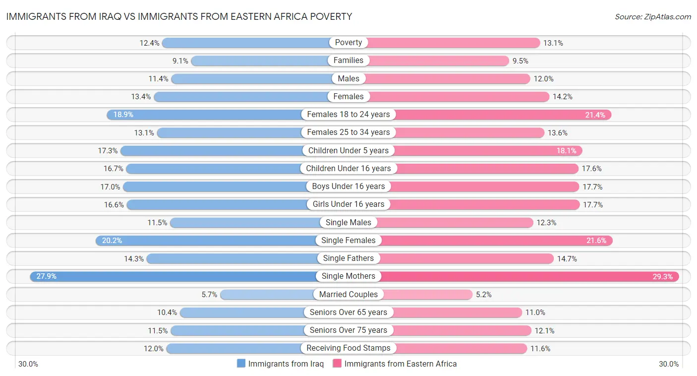 Immigrants from Iraq vs Immigrants from Eastern Africa Poverty