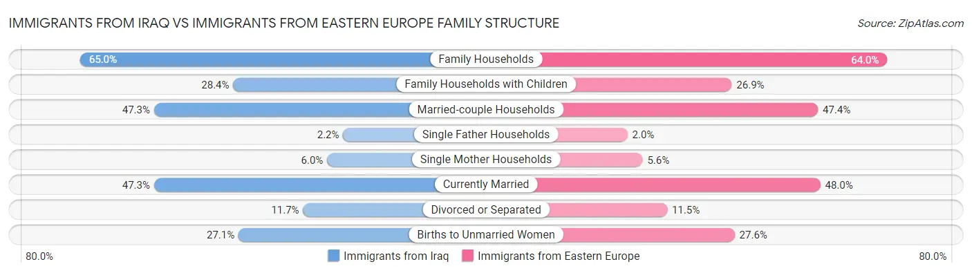 Immigrants from Iraq vs Immigrants from Eastern Europe Family Structure