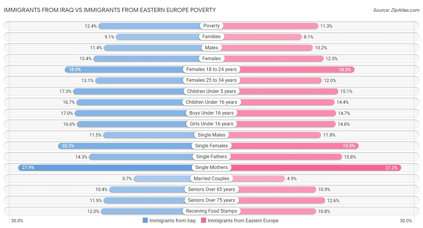 Immigrants from Iraq vs Immigrants from Eastern Europe Poverty