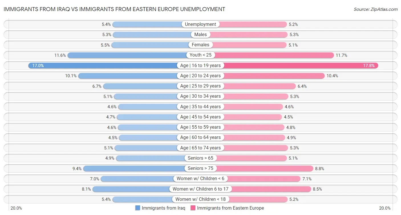 Immigrants from Iraq vs Immigrants from Eastern Europe Unemployment