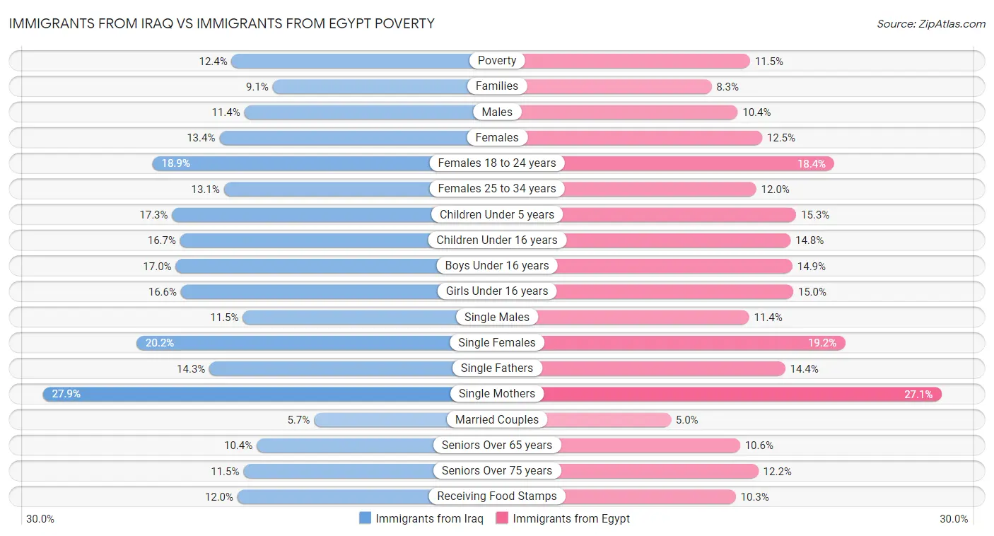 Immigrants from Iraq vs Immigrants from Egypt Poverty