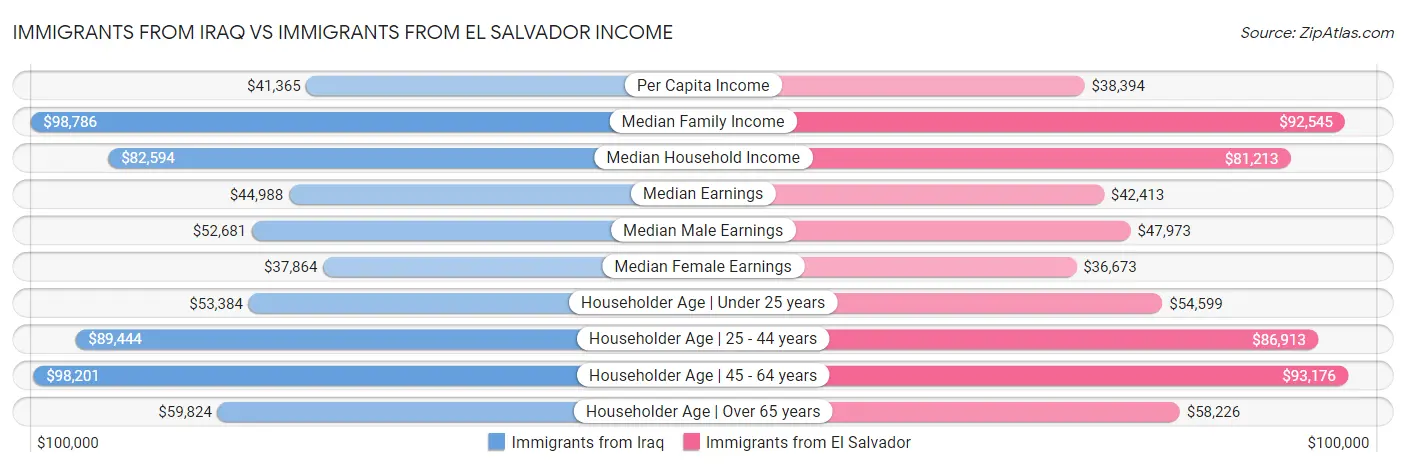 Immigrants from Iraq vs Immigrants from El Salvador Income