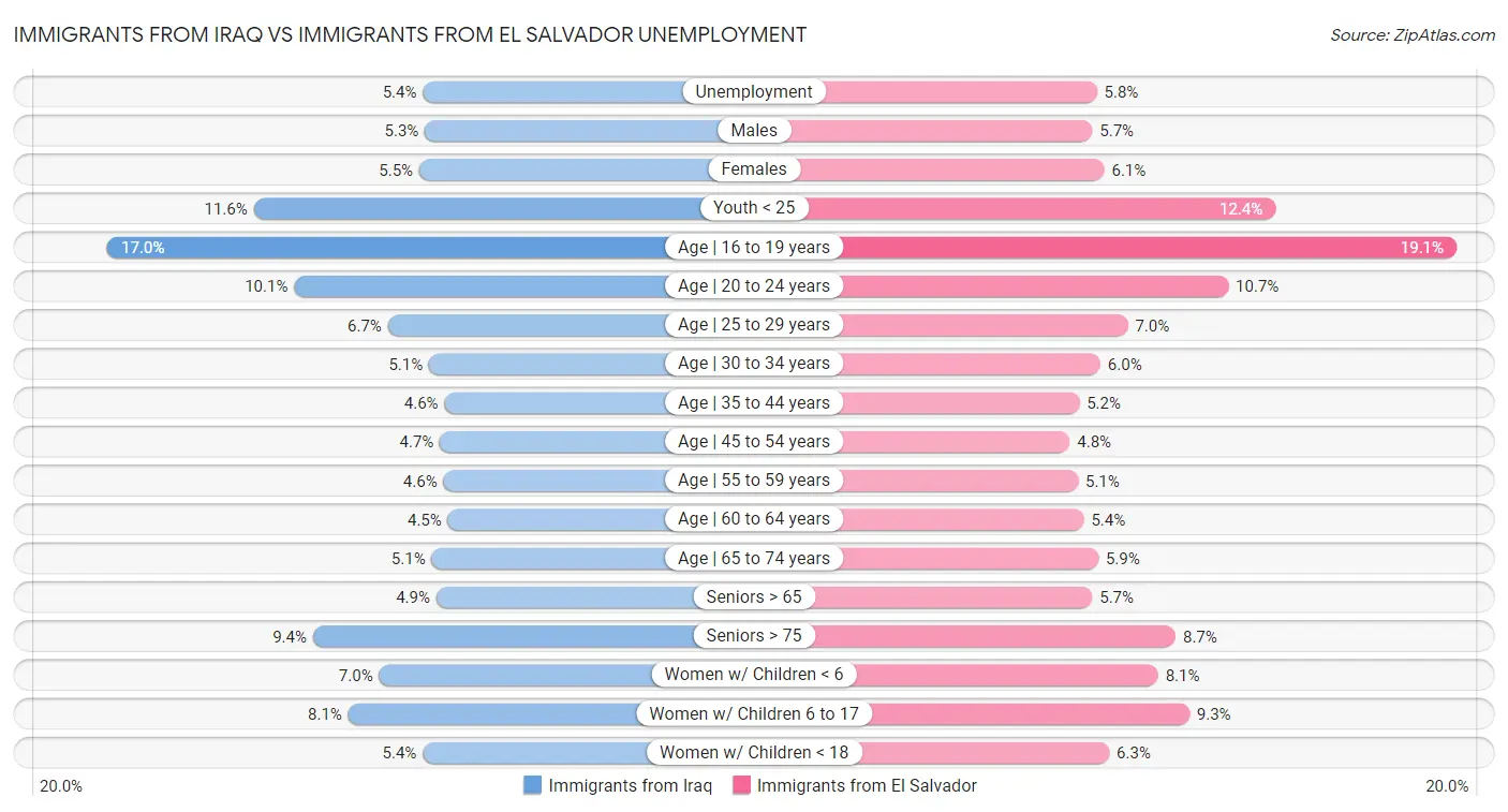 Immigrants from Iraq vs Immigrants from El Salvador Unemployment