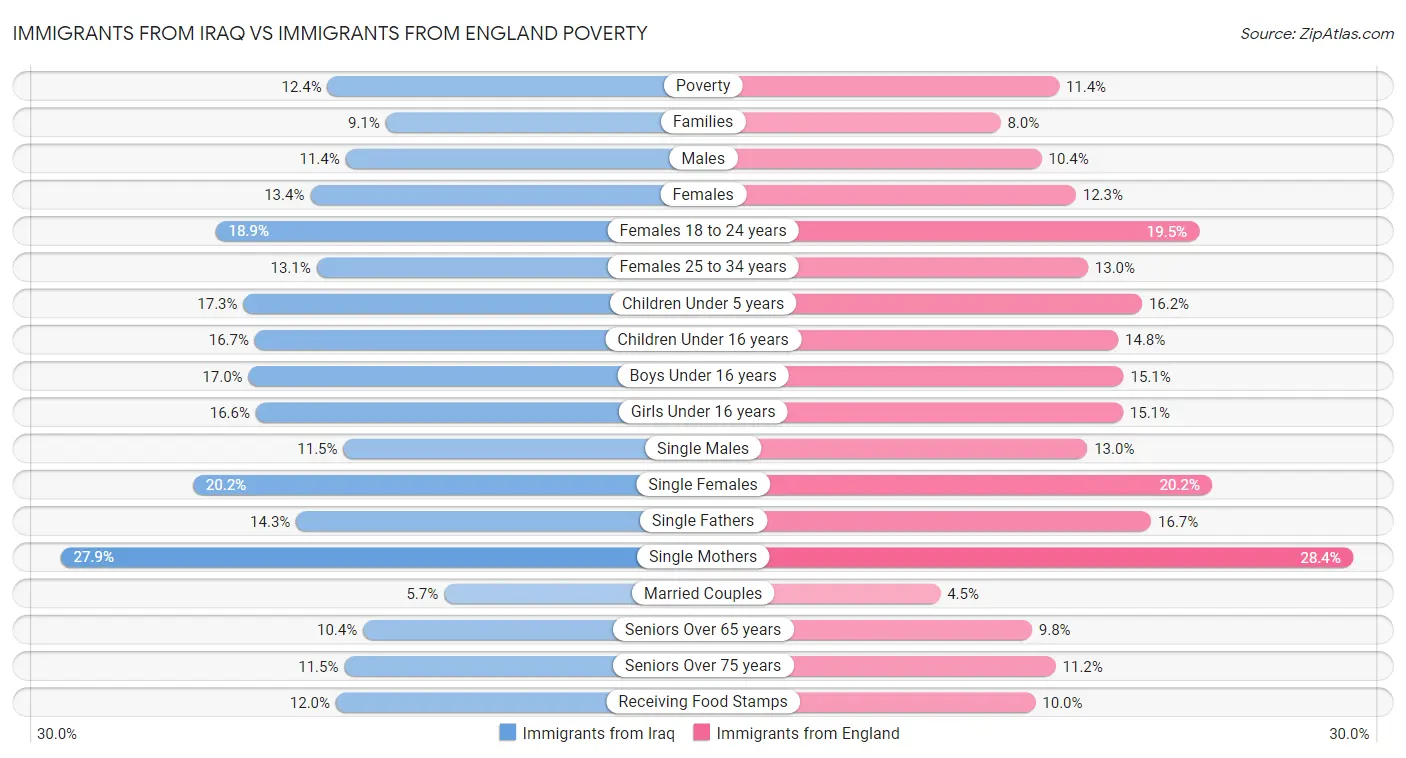 Immigrants from Iraq vs Immigrants from England Poverty