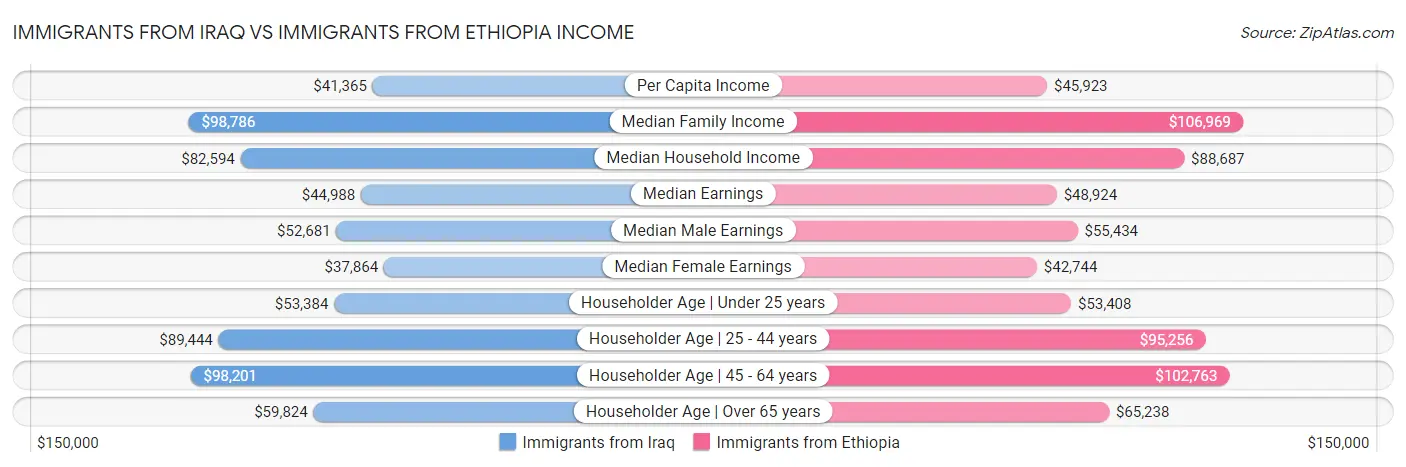 Immigrants from Iraq vs Immigrants from Ethiopia Income