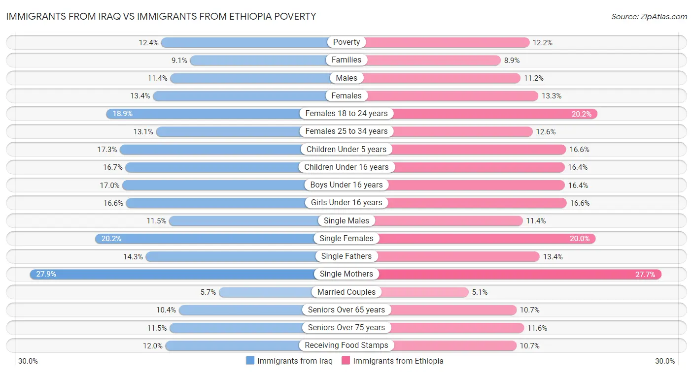 Immigrants from Iraq vs Immigrants from Ethiopia Poverty