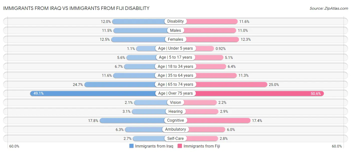 Immigrants from Iraq vs Immigrants from Fiji Disability