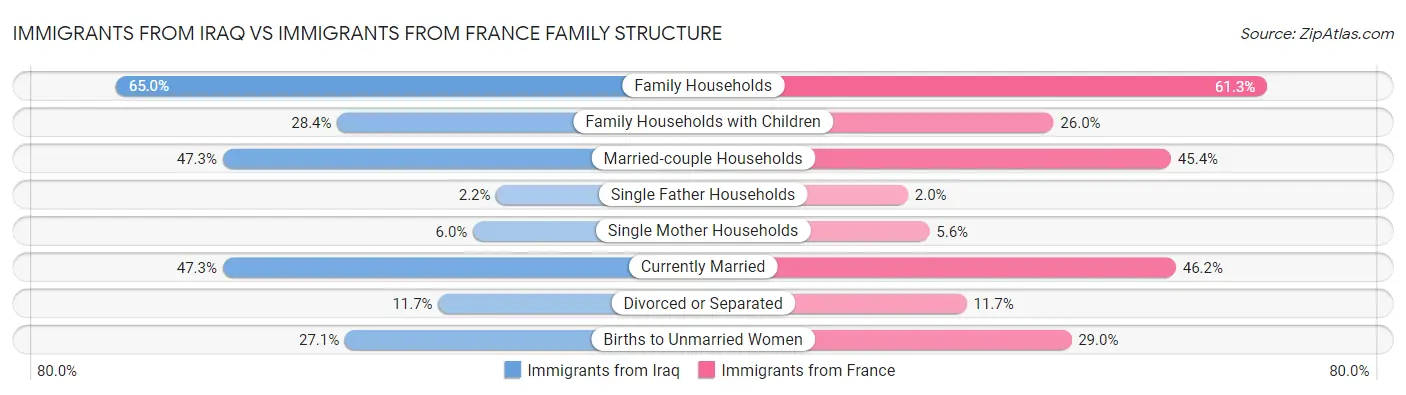 Immigrants from Iraq vs Immigrants from France Family Structure