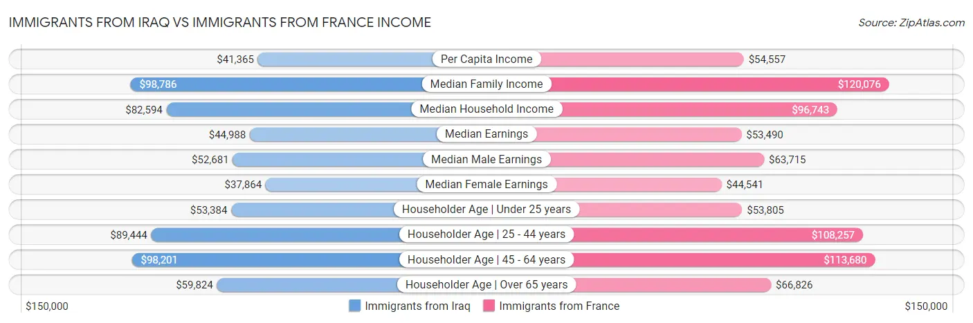 Immigrants from Iraq vs Immigrants from France Income