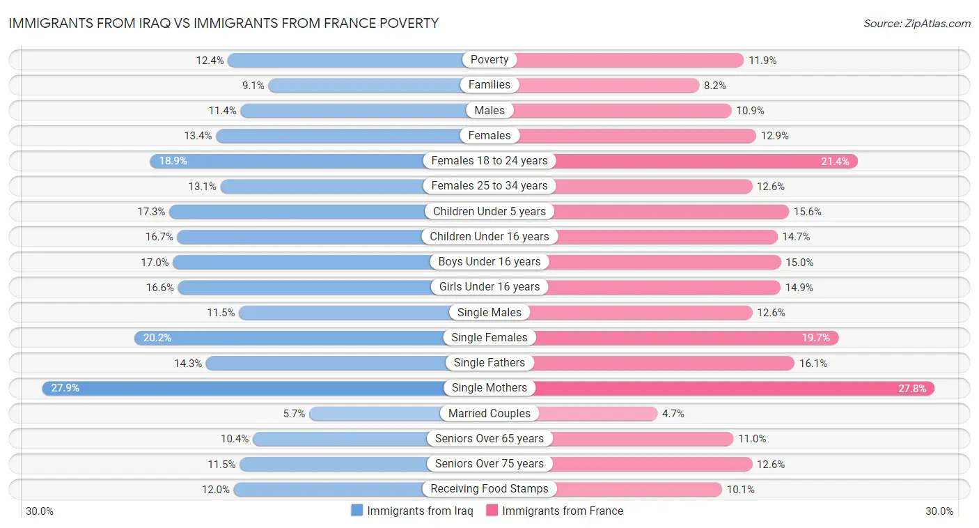 Immigrants from Iraq vs Immigrants from France Poverty