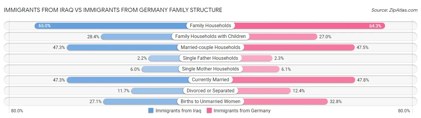 Immigrants from Iraq vs Immigrants from Germany Family Structure