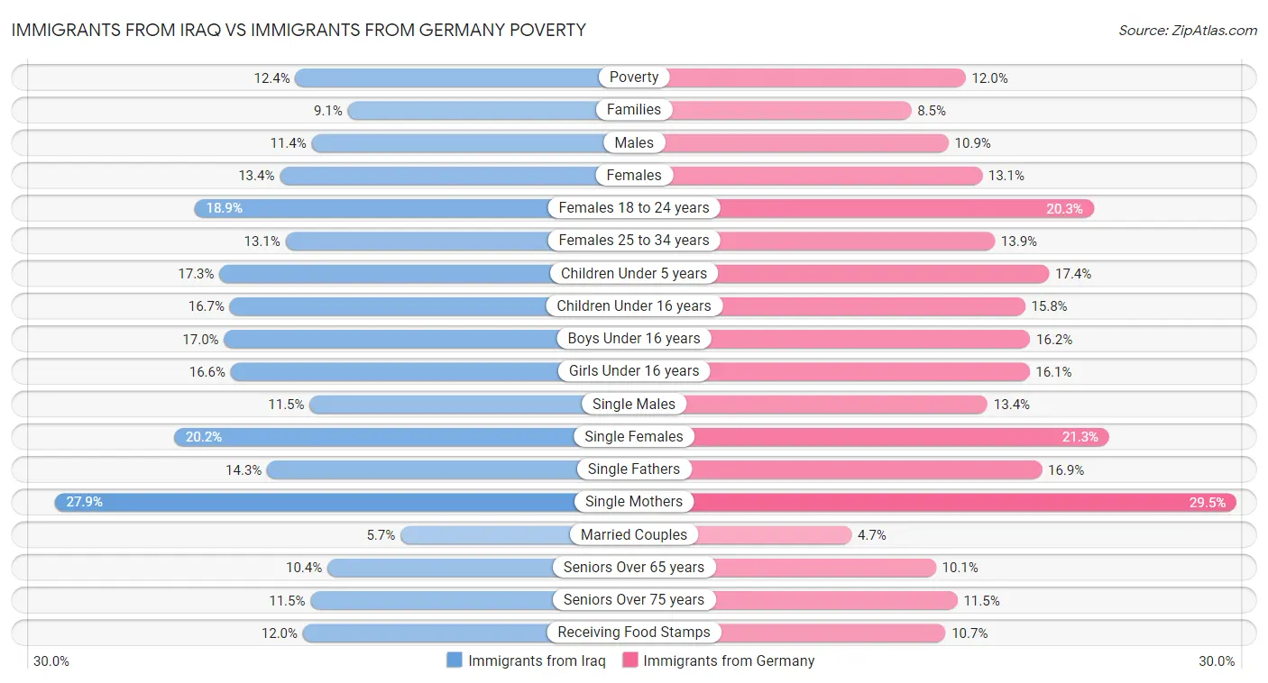 Immigrants from Iraq vs Immigrants from Germany Poverty