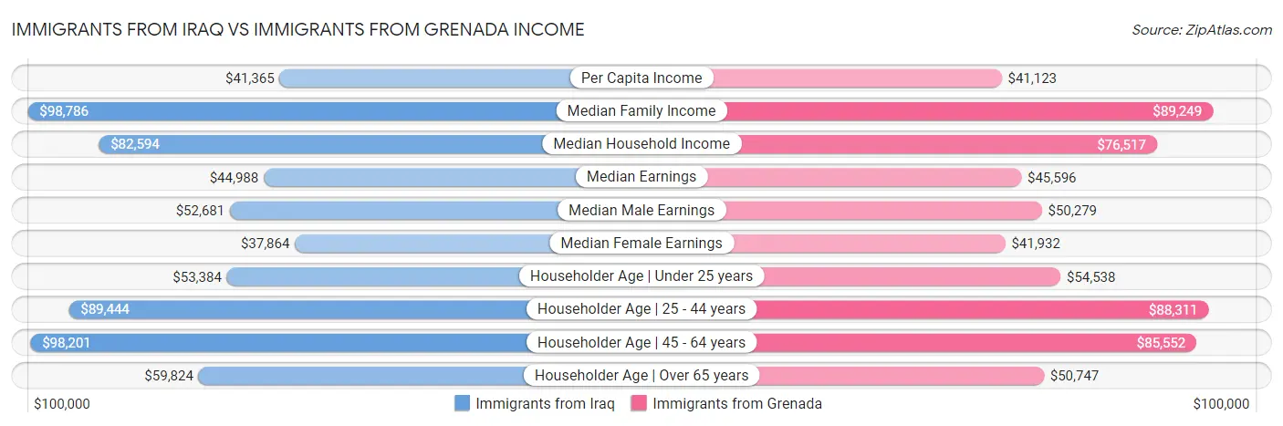 Immigrants from Iraq vs Immigrants from Grenada Income