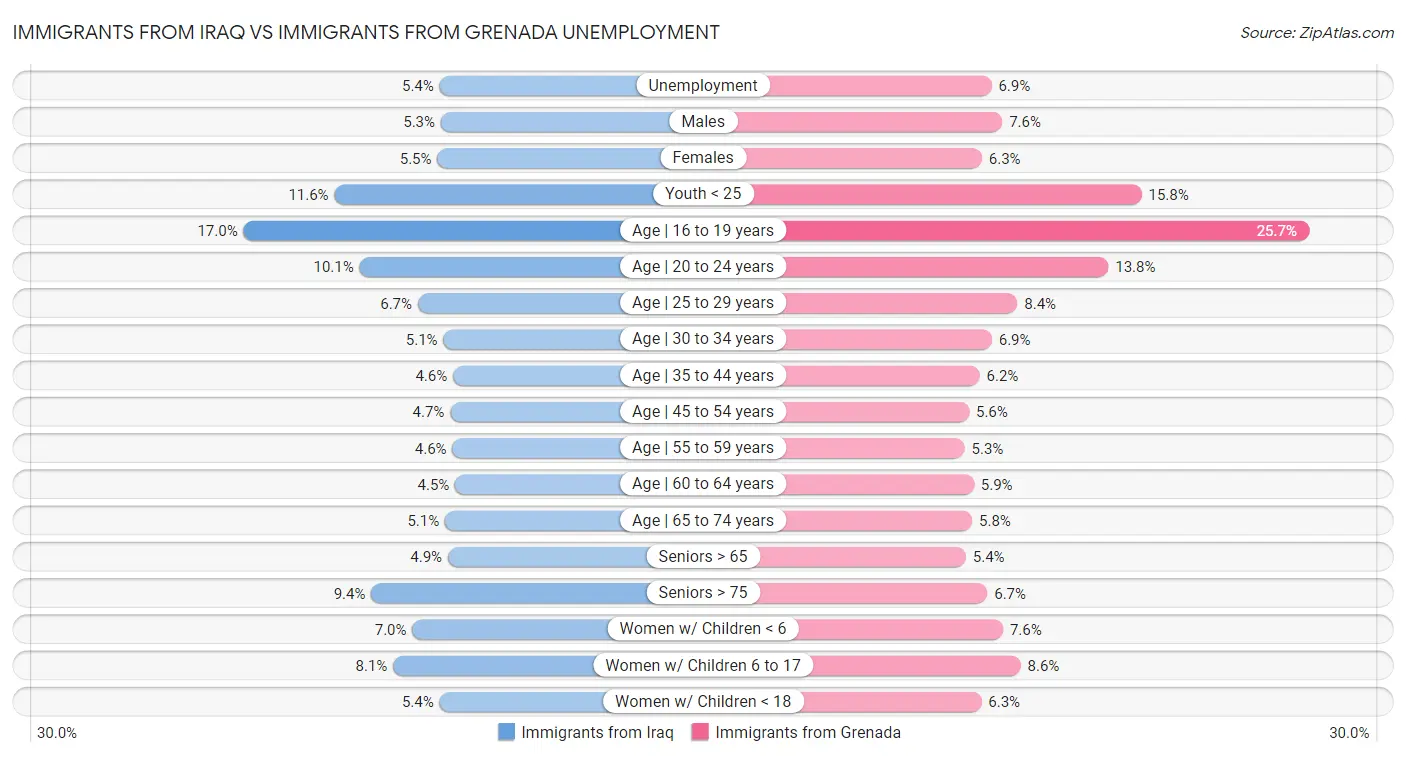 Immigrants from Iraq vs Immigrants from Grenada Unemployment