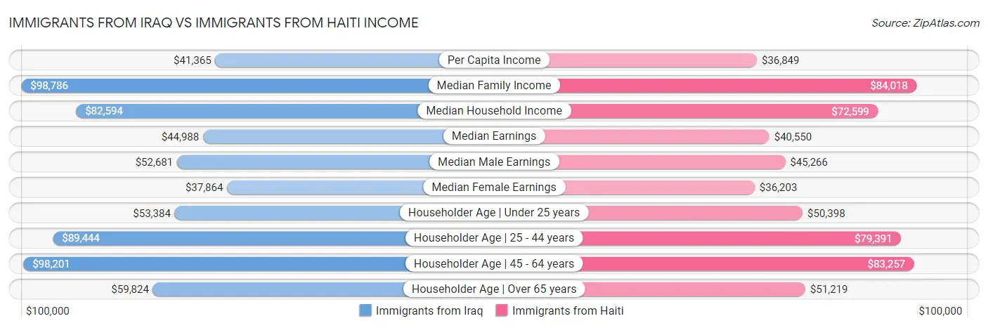 Immigrants from Iraq vs Immigrants from Haiti Income