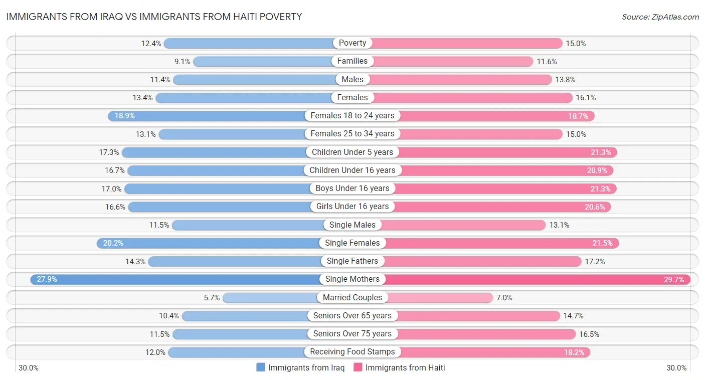 Immigrants from Iraq vs Immigrants from Haiti Poverty