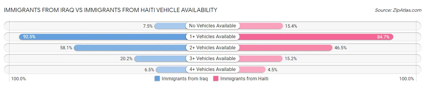 Immigrants from Iraq vs Immigrants from Haiti Vehicle Availability