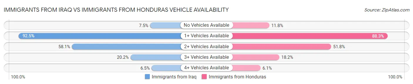 Immigrants from Iraq vs Immigrants from Honduras Vehicle Availability