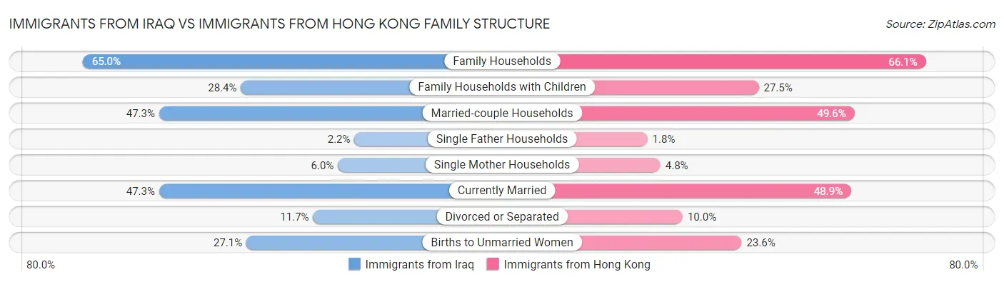 Immigrants from Iraq vs Immigrants from Hong Kong Family Structure