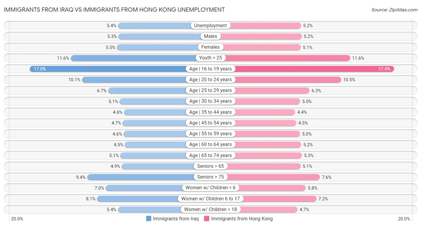 Immigrants from Iraq vs Immigrants from Hong Kong Unemployment