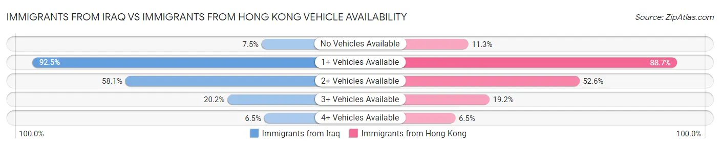 Immigrants from Iraq vs Immigrants from Hong Kong Vehicle Availability