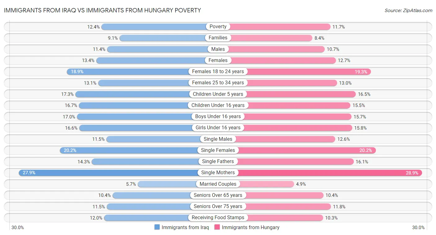 Immigrants from Iraq vs Immigrants from Hungary Poverty