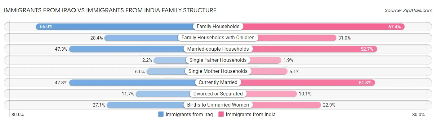 Immigrants from Iraq vs Immigrants from India Family Structure