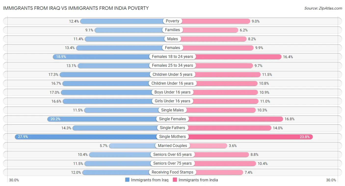 Immigrants from Iraq vs Immigrants from India Poverty