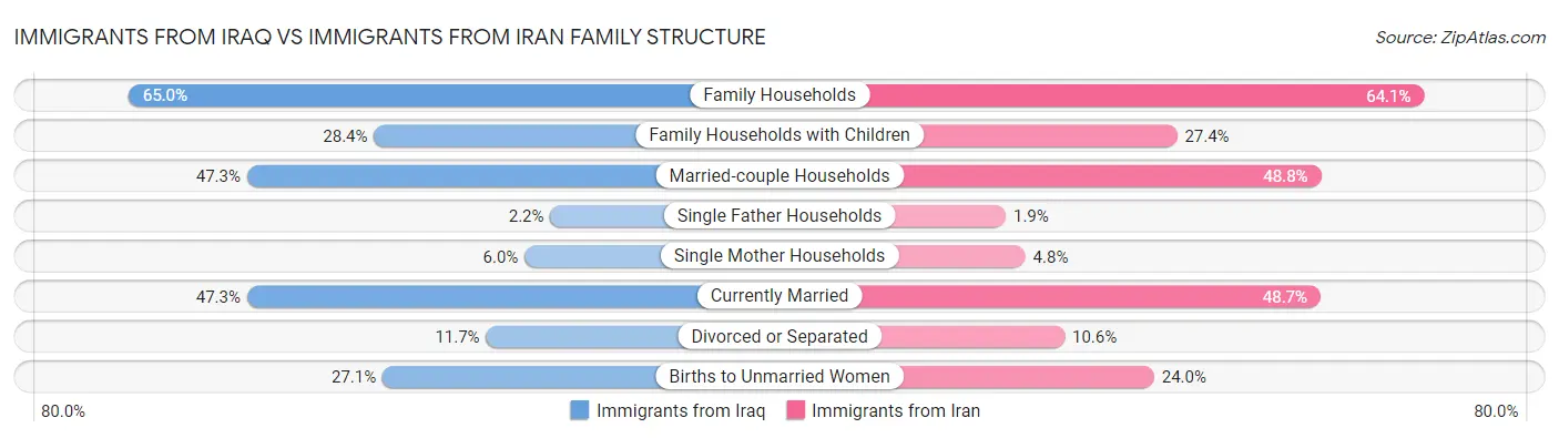 Immigrants from Iraq vs Immigrants from Iran Family Structure