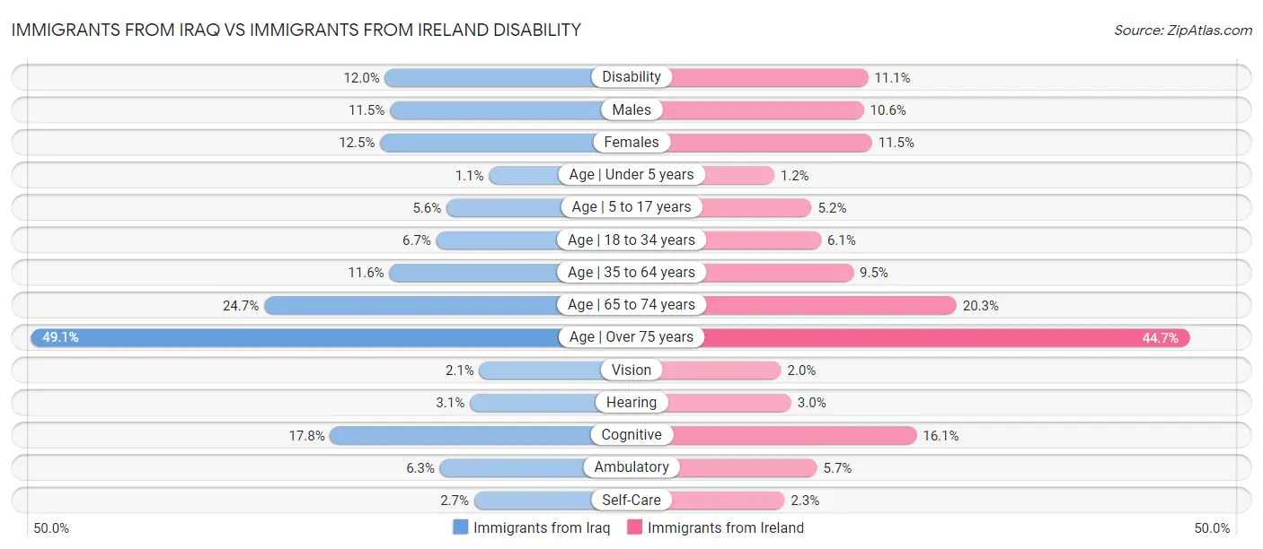 Immigrants from Iraq vs Immigrants from Ireland Disability