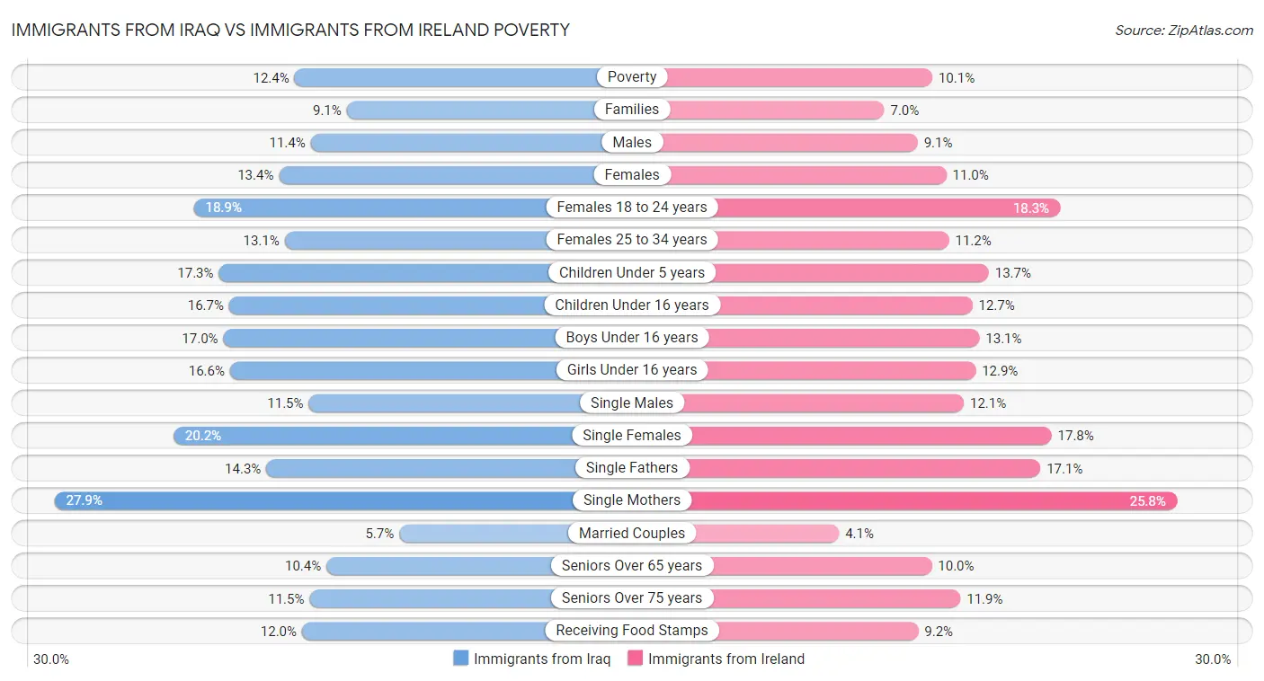 Immigrants from Iraq vs Immigrants from Ireland Poverty