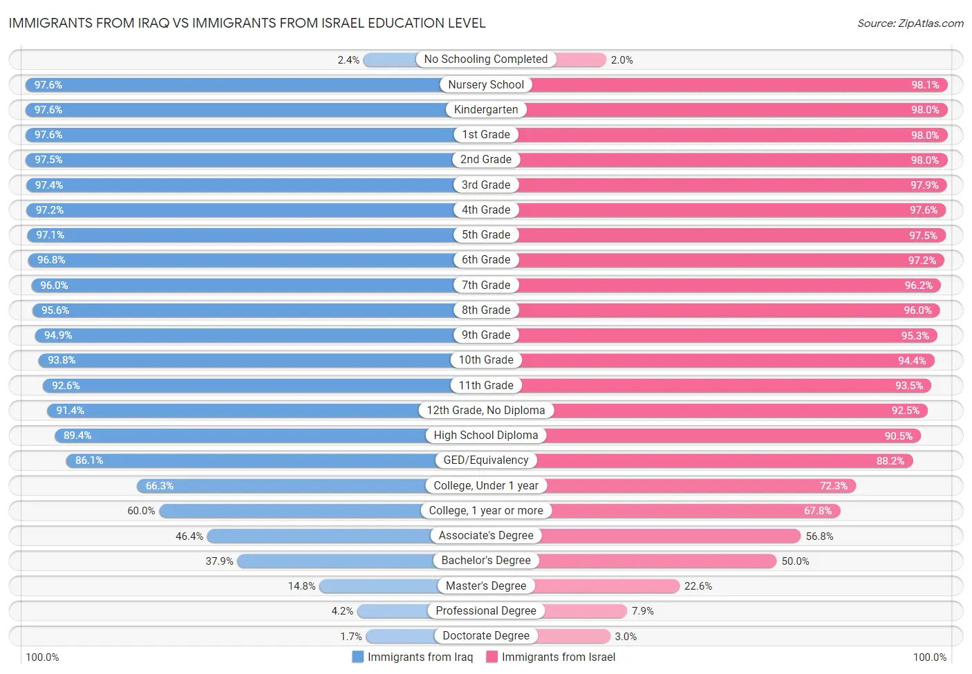 Immigrants from Iraq vs Immigrants from Israel Education Level
