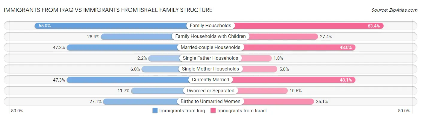 Immigrants from Iraq vs Immigrants from Israel Family Structure