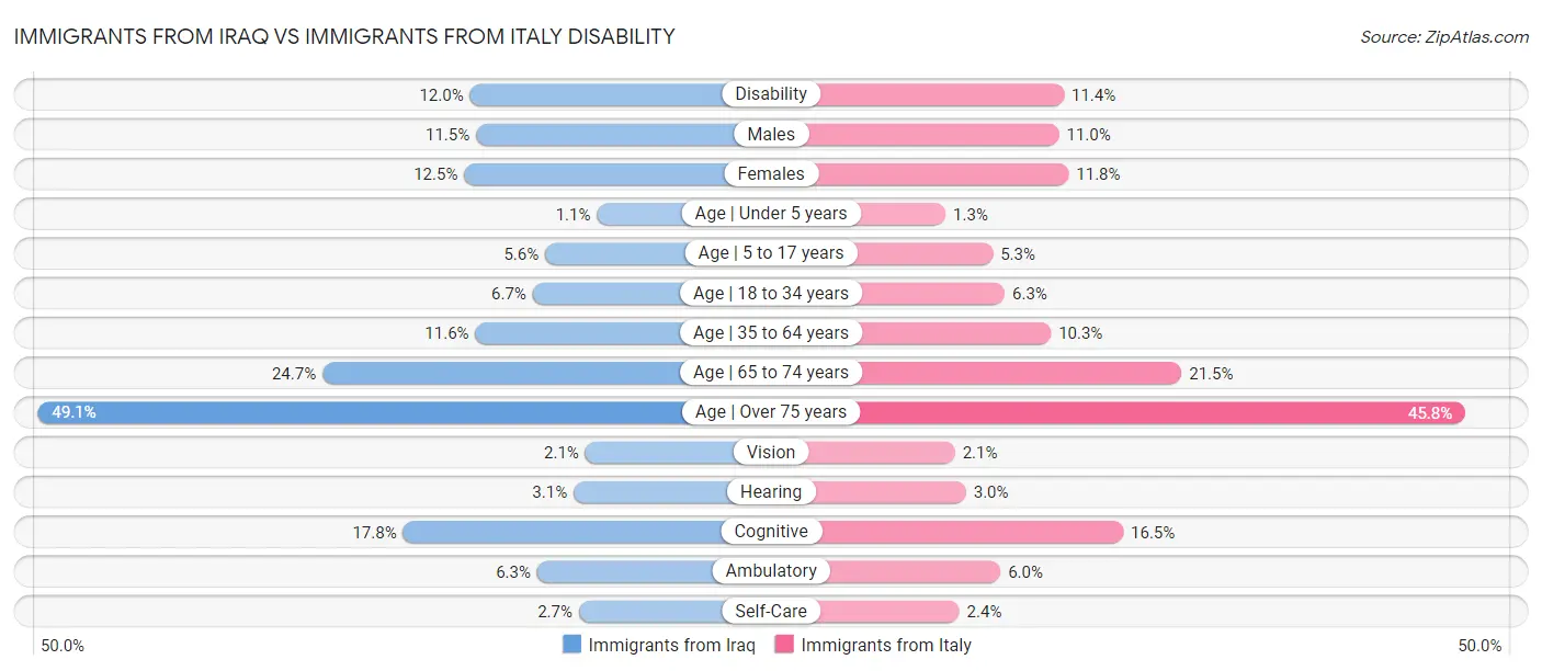 Immigrants from Iraq vs Immigrants from Italy Disability