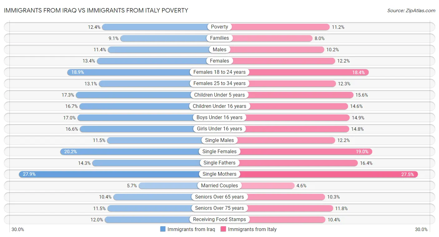 Immigrants from Iraq vs Immigrants from Italy Poverty