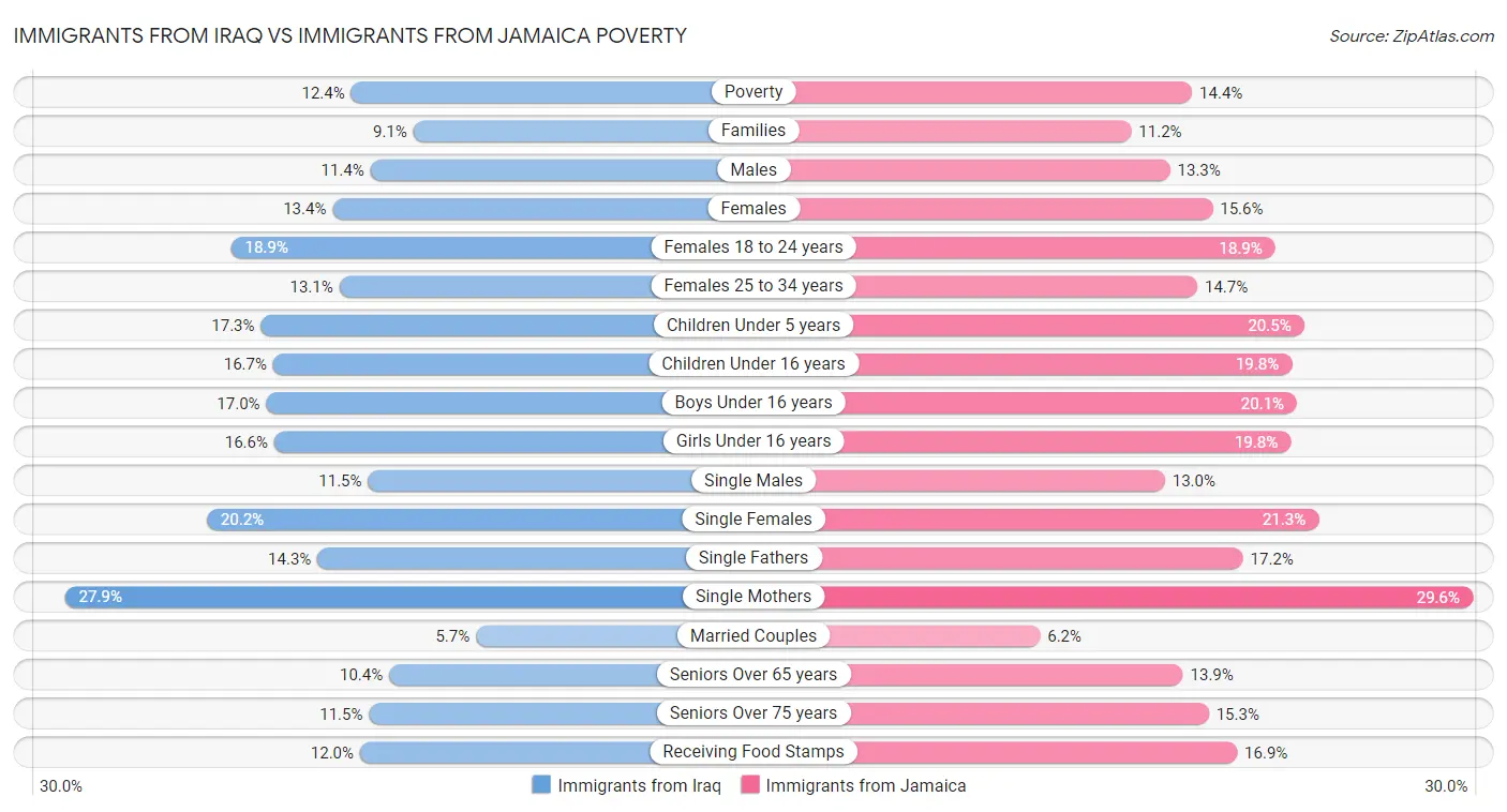 Immigrants from Iraq vs Immigrants from Jamaica Poverty
