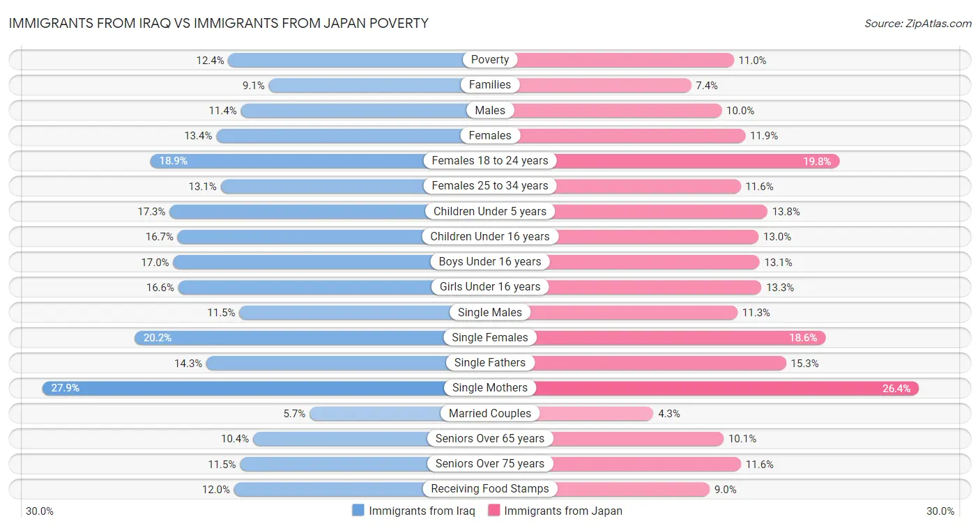 Immigrants from Iraq vs Immigrants from Japan Poverty