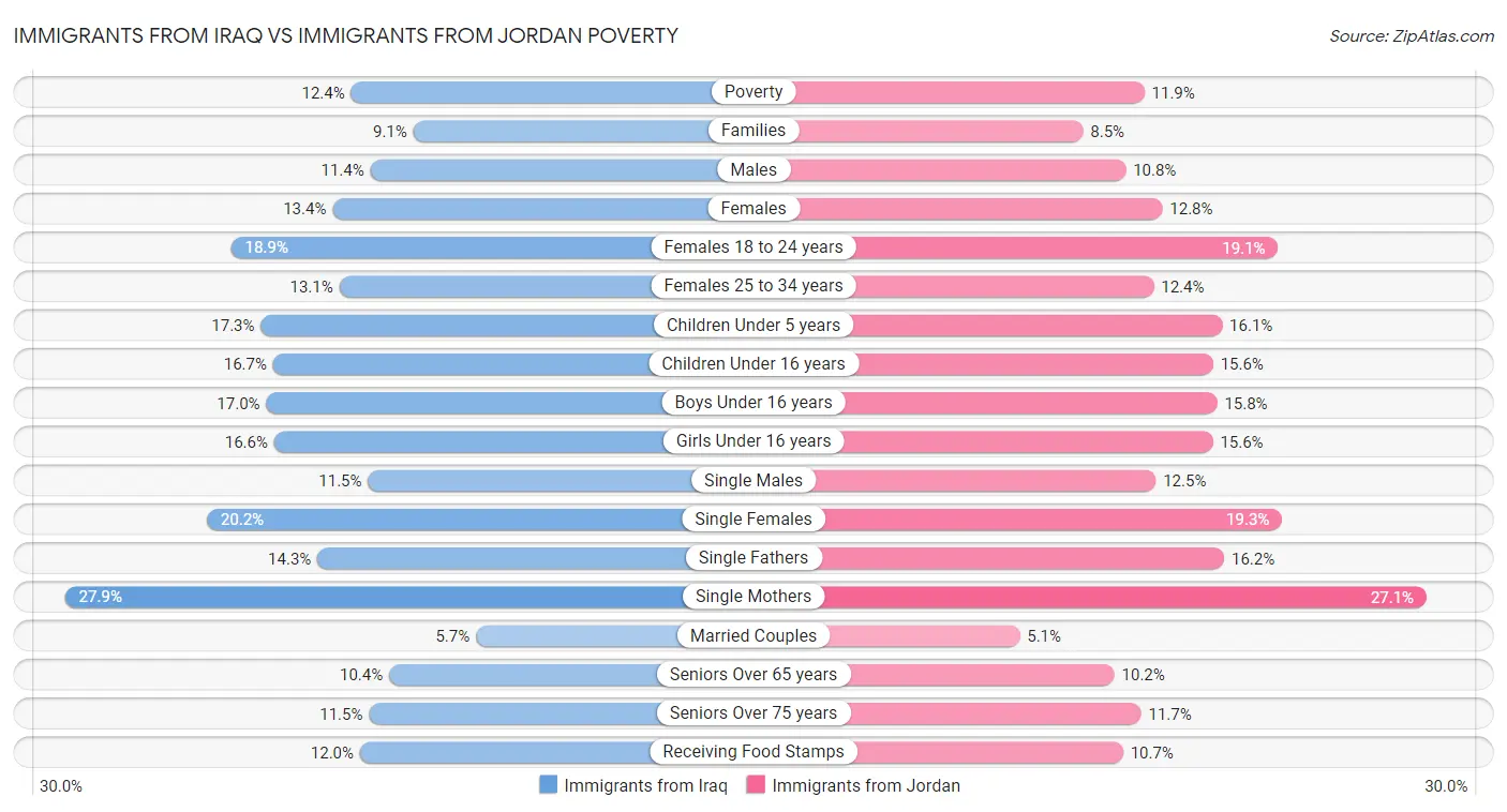 Immigrants from Iraq vs Immigrants from Jordan Poverty
