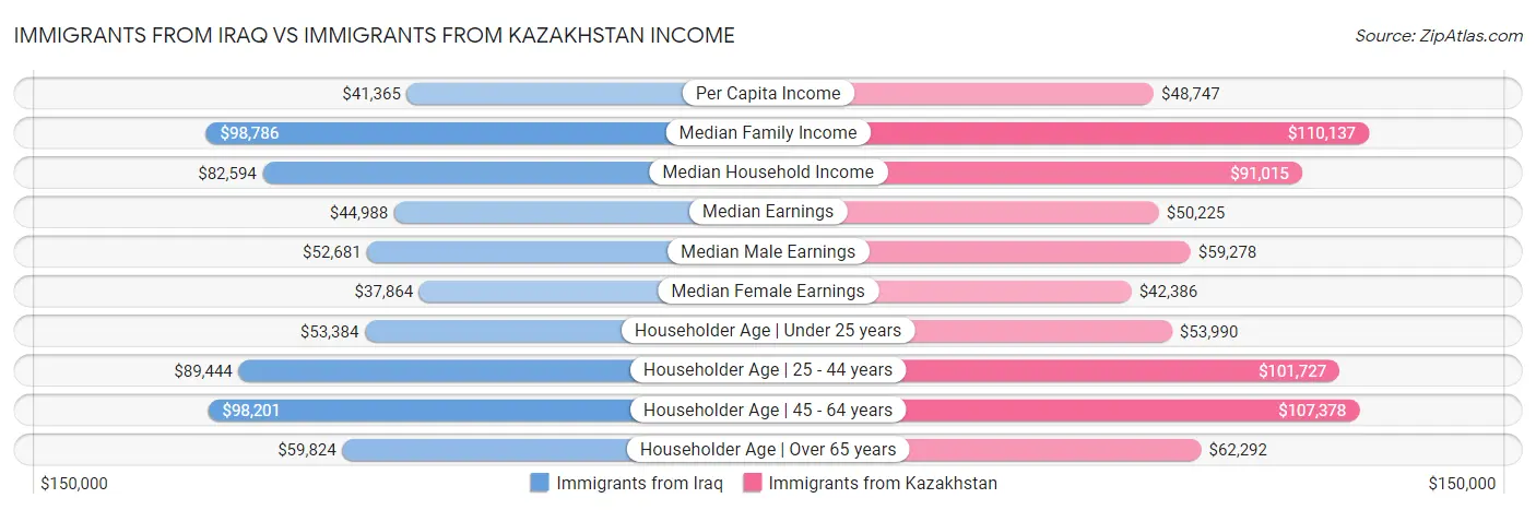 Immigrants from Iraq vs Immigrants from Kazakhstan Income