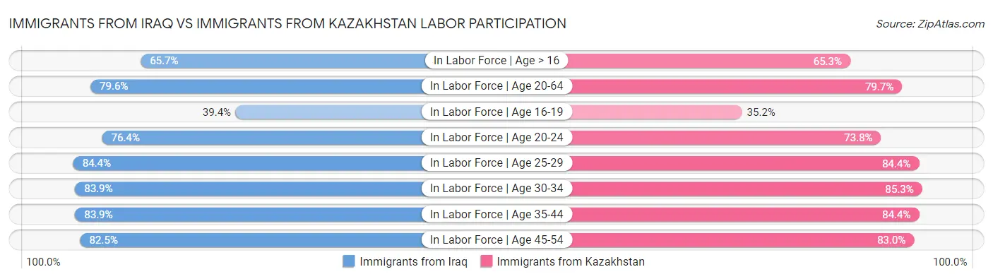 Immigrants from Iraq vs Immigrants from Kazakhstan Labor Participation
