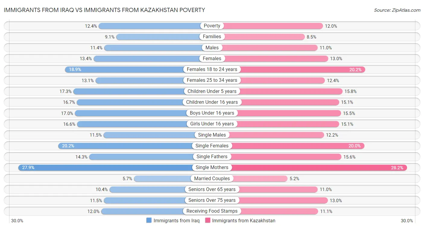 Immigrants from Iraq vs Immigrants from Kazakhstan Poverty