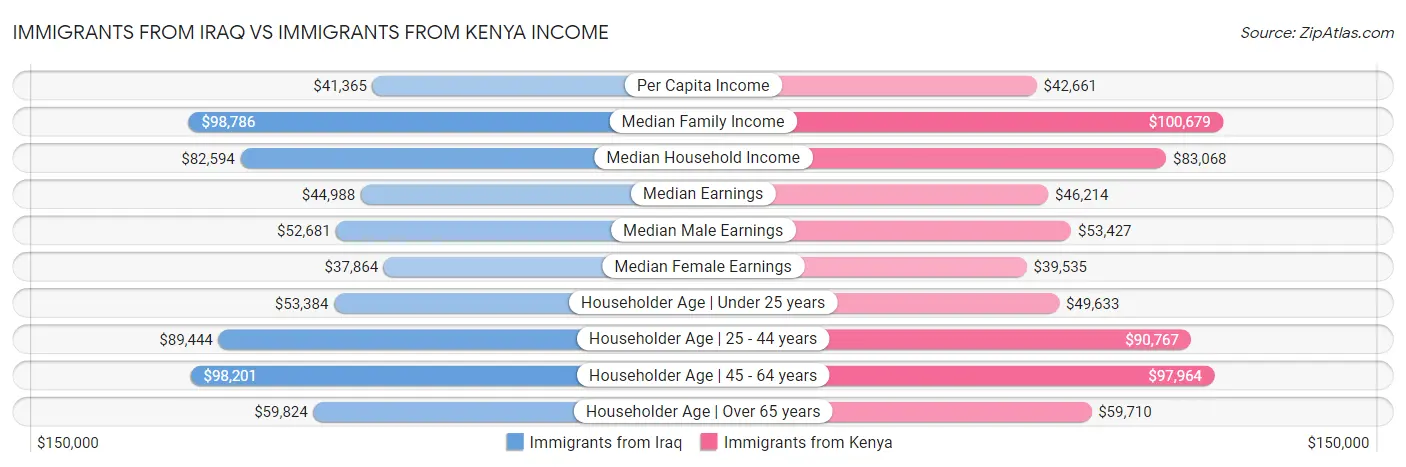 Immigrants from Iraq vs Immigrants from Kenya Income